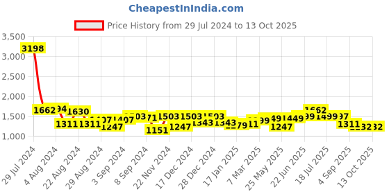 myntra.com Stylo Bug Girls Bandhani Printed Regular Kurti with Trousers stylo bug Price History Graph from 29 Jul 2024 to 13 Oct 2025