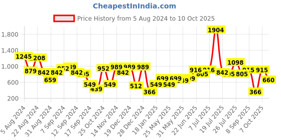 myntra.com Stylo Bug Girls Black & White Bandhani Printed Pure Cotton Top with Sharara & Dupatta stylo bug Price History Graph from 5 Aug 2024 to 10 Oct 2025
