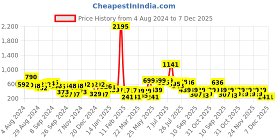 myntra.com Stylo Bug Girls Black & White Printed A-Line Dress stylo bug Price History Graph from 4 Aug 2024 to 7 Dec 2025