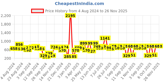 myntra.com Stylo Bug Girls Black Printed Basic Jumpsuit stylo bug Price History Graph from 4 Aug 2024 to 26 Nov 2025