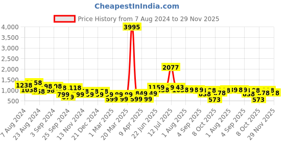 myntra.com Stylo Bug Girls Blue Floral Printed Pure Cotton Kurta with Sharara & With Dupatta stylo bug Price History Graph from 7 Aug 2024 to 29 Nov 2025
