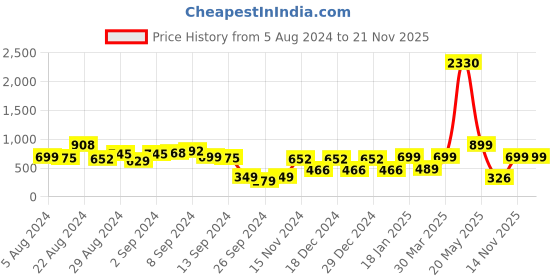 myntra.com Stylo Bug Girls Blue Printed Top with Shorts stylo bug Price History Graph from 5 Aug 2024 to 19 Nov 2025