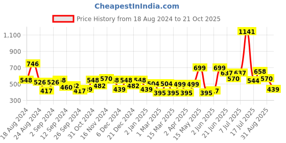 myntra.com Stylo Bug Girls Blue& Red  Printed A-Line Dress stylo bug Price History Graph from 18 Aug 2024 to 21 Oct 2025