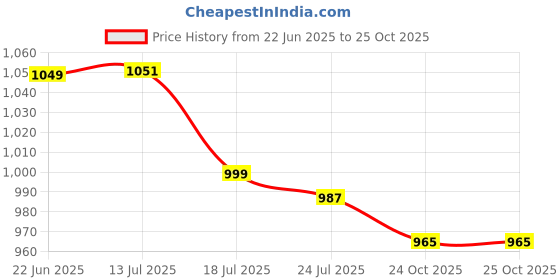 myntra.com Stylo Bug Girls Cargos Trousers stylo bug Price History Graph from 22 Jun 2025 to 25 Oct 2025