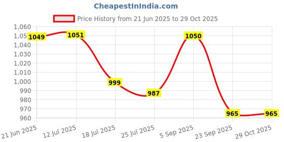 myntra.com Stylo Bug Girls Cargos Trousers stylo bug Price History Graph from 21 Jun 2025 to 28 Oct 2025