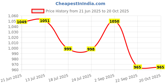 myntra.com Stylo Bug Girls Cargos Trousers stylo bug Price History Graph from 21 Jun 2025 to 20 Oct 2025