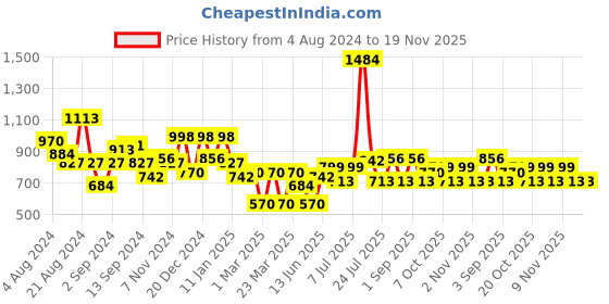 myntra.com Stylo Bug Girls Checked Gotta Patti Lehenga Choli stylo bug Price History Graph from 4 Aug 2024 to 18 Nov 2025