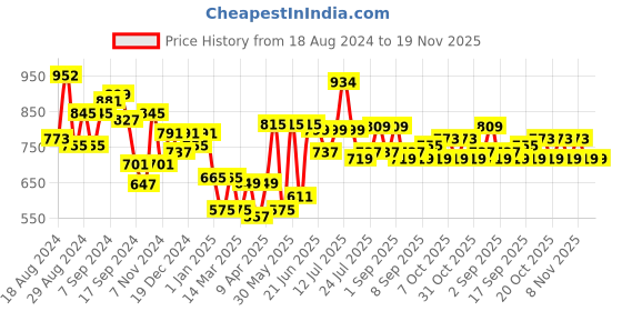 myntra.com Stylo Bug Girls Checked Shoulder Straps A-Line Dress stylo bug Price History Graph from 18 Aug 2024 to 19 Nov 2025