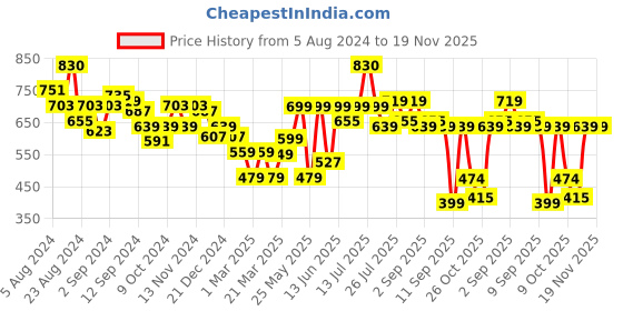 myntra.com Stylo Bug Girls Checked Shoulder Straps A-Line Dress stylo bug Price History Graph from 5 Aug 2024 to 18 Nov 2025