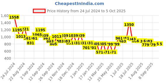 myntra.com Stylo Bug Girls Checked Top with Palazzo stylo bug Price History Graph from 24 Jul 2024 to 4 Oct 2025