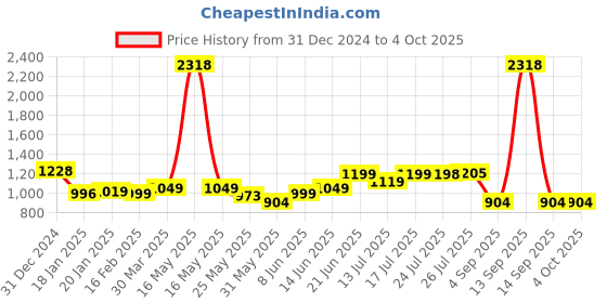 myntra.com Stylo Bug Girls Checked Top with Trousers stylo bug Price History Graph from 31 Dec 2024 to 4 Oct 2025