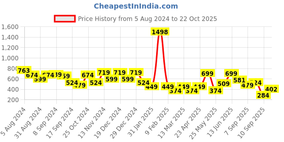 myntra.com Stylo Bug Girls Colourblocked Pure Cotton A-Line Dress stylo bug Price History Graph from 5 Aug 2024 to 22 Oct 2025