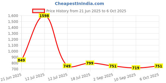 myntra.com Stylo Bug Girls Conversational Print Flutter Sleeves A-Line Dress stylo bug Price History Graph from 21 Jun 2025 to 5 Oct 2025