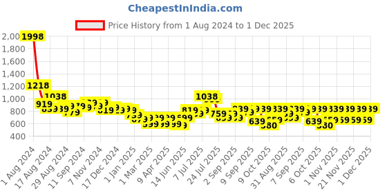 myntra.com Stylo Bug Girls Conversational Printed Night suit stylo bug Price History Graph from 1 Aug 2024 to 1 Dec 2025