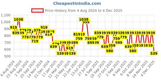 myntra.com Stylo Bug Girls Conversational Printed Night suit stylo bug Price History Graph from 4 Aug 2024 to 4 Dec 2025