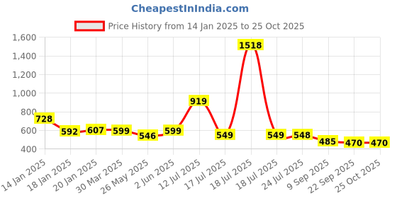 myntra.com Stylo Bug Girls Drop-Shoulder Sleeves T-shirt stylo bug Price History Graph from 14 Jan 2025 to 24 Oct 2025