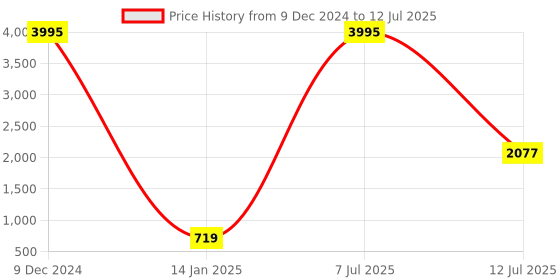 myntra.com Stylo Bug Girls Dyed Top with Palazzos & With Dupatta stylo bug Price History Graph from 9 Dec 2024 to 12 Jul 2025