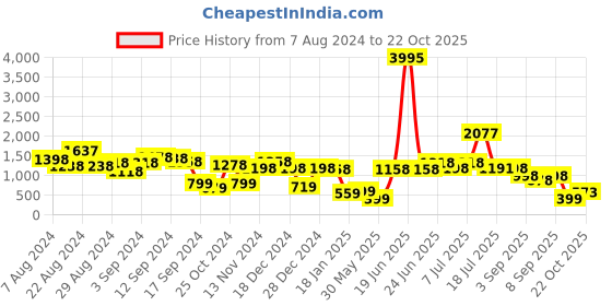 myntra.com Stylo Bug Girls Empire Pure Cotton Kurti with Salwar stylo bug Price History Graph from 7 Aug 2024 to 22 Oct 2025