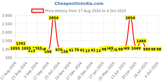 myntra.com Stylo Bug Girls Ethnic Motifs Printed Empire A-Line Kurti With Sharara stylo bug Price History Graph from 17 Aug 2024 to 4 Oct 2025