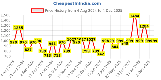 myntra.com Stylo Bug Girls Ethnic Motifs Printed Empire A-Line Kurti With Sharara stylo bug Price History Graph from 4 Aug 2024 to 4 Dec 2025