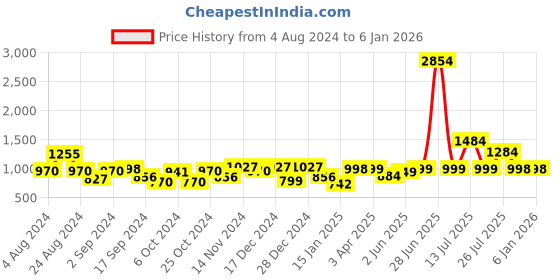 myntra.com Stylo Bug Girls Ethnic Motifs Printed Empire Gotta Patti Pure Cotton Kurta With Sharara stylo bug Price History Graph from 4 Aug 2024 to 4 Jan 2026