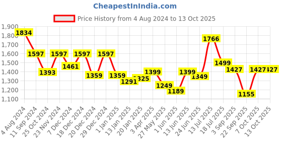 myntra.com Stylo Bug Girls Ethnic Motifs Printed Gotta Patti Regular Kurta with Pyjamas stylo bug Price History Graph from 4 Aug 2024 to 12 Oct 2025