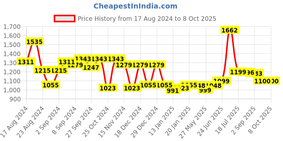 myntra.com Stylo Bug Girls Ethnic Motifs Printed Gotta Patti Regular Kurta with Pyjamas stylo bug Price History Graph from 17 Aug 2024 to 4 Oct 2025