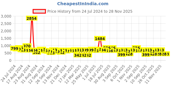 myntra.com Stylo Bug Girls Ethnic Motifs Printed Kurta with Trousers stylo bug Price History Graph from 24 Jul 2024 to 28 Nov 2025