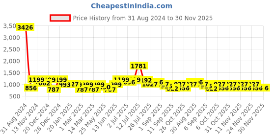 myntra.com Stylo Bug Girls Ethnic Motifs Printed Regular Gotta Patti Chanderi Silk Kurti with Sharara stylo bug Price History Graph from 31 Aug 2024 to 30 Nov 2025