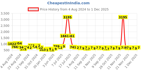 myntra.com Stylo Bug Girls Ethnic Motifs Printed Regular Kurta With Trousers stylo bug Price History Graph from 4 Aug 2024 to 30 Nov 2025