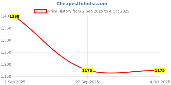 myntra.com Stylo Bug Girls Ethnic Motifs Printed Regular Kurta with Trousers stylo bug Price History Graph from 2 Sep 2025 to 4 Oct 2025