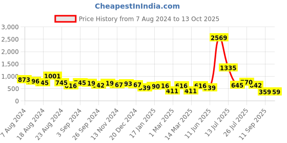 myntra.com Stylo Bug Girls Ethnic Motifs Printed Regular Kurti With Palazzos stylo bug Price History Graph from 7 Aug 2024 to 13 Oct 2025