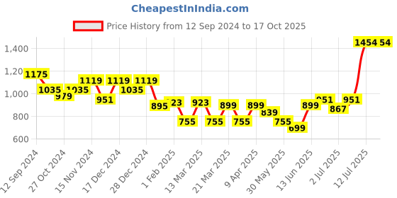 myntra.com Stylo Bug Girls Ethnic Motifs Printed Regular Kurti with Palazzos stylo bug Price History Graph from 12 Sep 2024 to 17 Oct 2025
