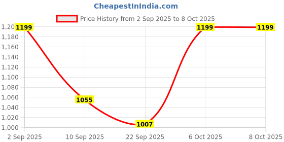 myntra.com Stylo Bug Girls Ethnic Motifs Printed Regular Kurti With Palazzos stylo bug Price History Graph from 2 Sep 2025 to 4 Oct 2025