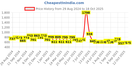 myntra.com Stylo Bug Girls Ethnic Motifs Printed Regular Kurti with Pyjamas stylo bug Price History Graph from 29 Aug 2024 to 18 Oct 2025