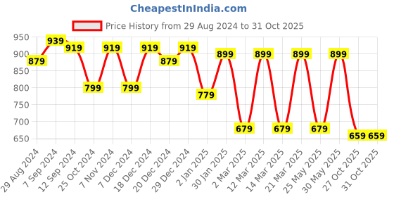 myntra.com Stylo Bug Girls Ethnic Motifs Printed Regular Kurti with Trousers stylo bug Price History Graph from 29 Aug 2024 to 30 Oct 2025