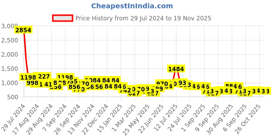 myntra.com Stylo Bug Girls Ethnic Motifs Printed Regular Pure Cotton Kurta With Harem Pants stylo bug Price History Graph from 29 Jul 2024 to 19 Nov 2025