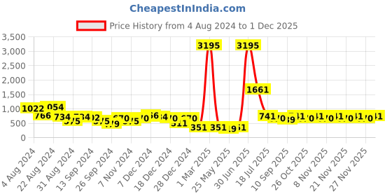 myntra.com Stylo Bug Girls Ethnic Motifs Printed Regular Pure Cotton Kurta With Trousers stylo bug Price History Graph from 4 Aug 2024 to 1 Dec 2025