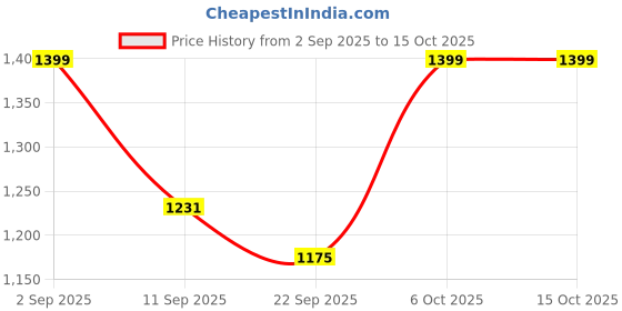 myntra.com Stylo Bug Girls Ethnic Motifs Printed Sequinned Kurti With Palazzos stylo bug Price History Graph from 2 Sep 2025 to 15 Oct 2025