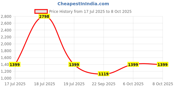 myntra.com Stylo Bug Girls Ethnic Motifs Regular Kurta with Palazzos & Dupatta stylo bug Price History Graph from 17 Jul 2025 to 4 Oct 2025