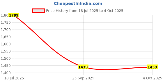 myntra.com Stylo Bug Girls Ethnic Motifs Woven Design Kurta with Palazzo & Dupatta stylo bug Price History Graph from 18 Jul 2025 to 4 Oct 2025