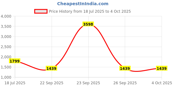 myntra.com Stylo Bug Girls Ethnic Motifs Woven Design Kurta with Palazzo & Dupatta stylo bug Price History Graph from 18 Jul 2025 to 4 Oct 2025
