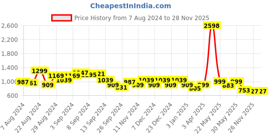 myntra.com Stylo Bug Girls Flared Sleeves Top with Trousers stylo bug Price History Graph from 7 Aug 2024 to 26 Nov 2025