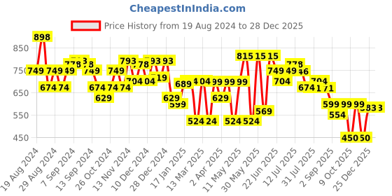 myntra.com Stylo Bug Girls Floral A-Line Dress stylo bug Price History Graph from 19 Aug 2024 to 28 Dec 2025