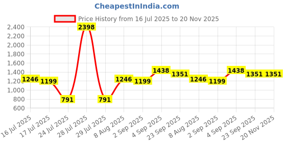 myntra.com Stylo Bug Girls Floral Embroidered Regular Sequinned Kurta with Trousers stylo bug Price History Graph from 16 Jul 2025 to 19 Nov 2025