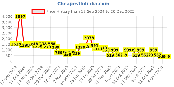 myntra.com Stylo Bug Girls Floral Print A-Line Maxi Dress With Shrug stylo bug Price History Graph from 12 Sep 2024 to 19 Dec 2025