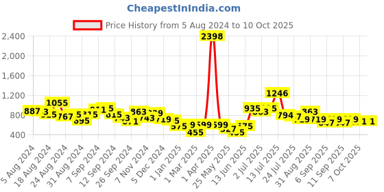 myntra.com Stylo Bug Girls Floral Print Net Fit & Flare Dress stylo bug Price History Graph from 5 Aug 2024 to 4 Oct 2025