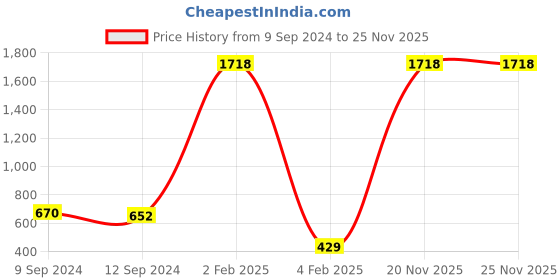 myntra.com Stylo Bug Girls Floral Printed A-Line Dress stylo bug Price History Graph from 9 Sep 2024 to 24 Nov 2025