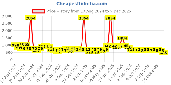 myntra.com Stylo Bug Girls Floral Printed Angrakha Kurti with Dhoti Pants stylo bug Price History Graph from 17 Aug 2024 to 5 Dec 2025