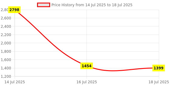myntra.com Stylo Bug Girls Floral Printed Empire Round Neck Gotta Patti A-Line Kurti With Salwar stylo bug Price History Graph from 14 Jul 2025 to 18 Jul 2025